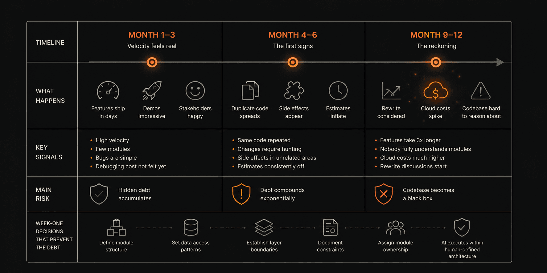 Vibe Coding Technical Debt: What Happens to Your Codebase at Month 6